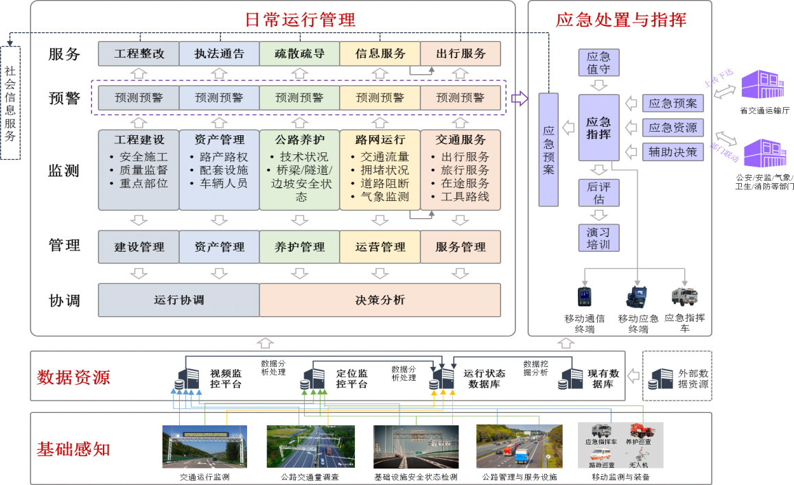 智慧公路-公路示范区