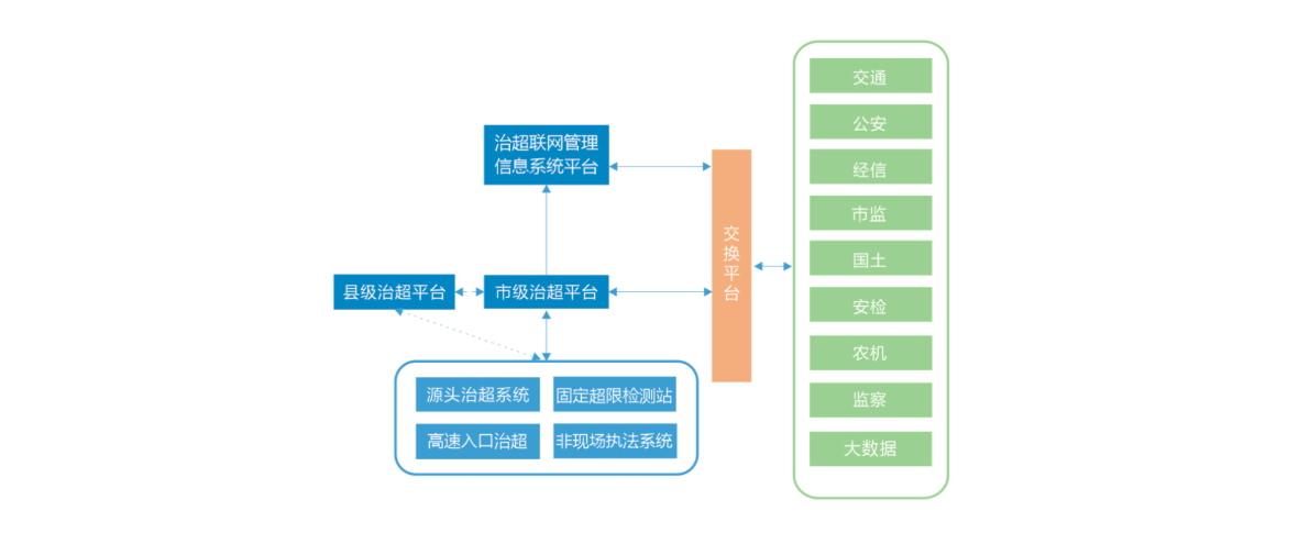 阔天科技-治超联网管理信息系统