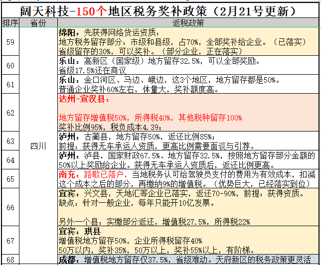 <网络货运最新税收政策>全国150个税收洼地-国内最全-免费分享（2月21日更新）